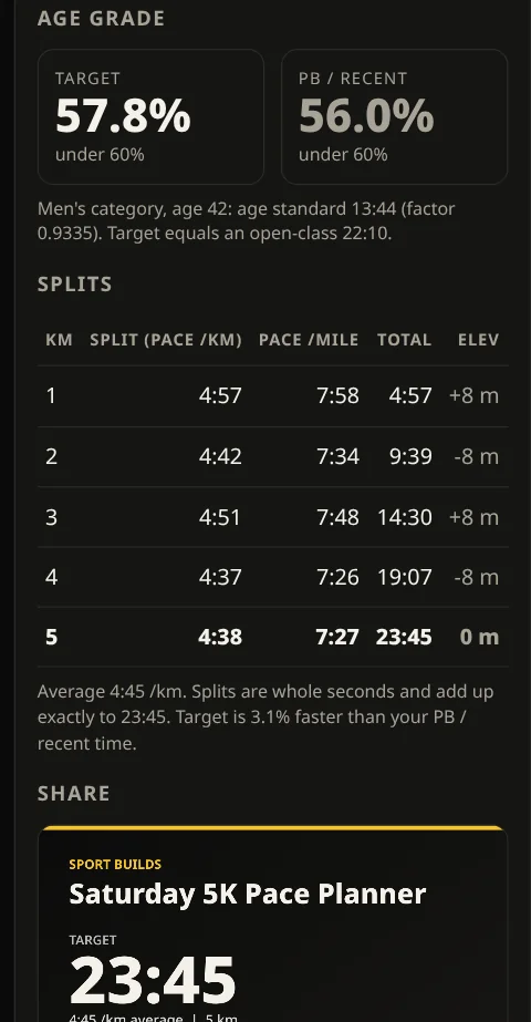 The Saturday 5K Pace Planner on a phone, showing example results: a 57.8% age grade for a 23:45 target and a table of five per-kilometre splits.
